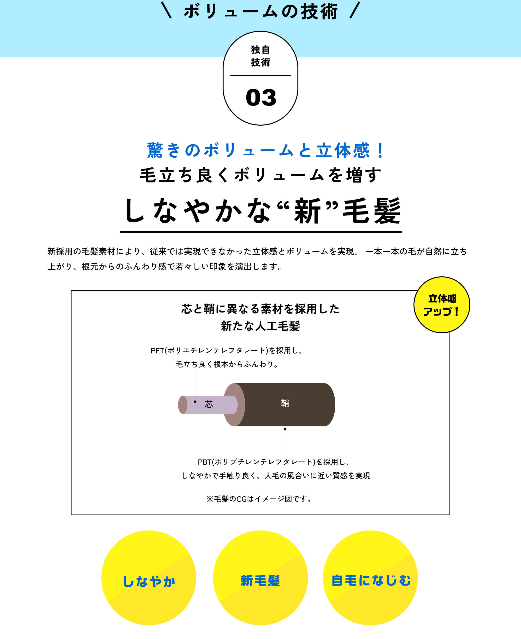 ボリュームの技術　独自技術03　驚きのボリュームと立体感！ 　毛立ち良くボリュームを増す しなやかな“新”毛髪　新採用の毛髪素材により、従来では実現できなかった立体感とボリュームを実現。 一本一本の毛が自然に立ち上がり、根元からのふんわり感で若々しい印象を演出します。　芯と鞘に異なる素材を採用した新たな人工毛髪　PET(ポリエチレンテレフタレート)を採用し、毛立ち良く根本からふんわり。芯鞘PBT(ポリブチレンテレフタレート)を採用し、しなやかで手触り良く、人毛の風合いに近い質感を実現 ※毛髪のCGはイメージ図です。立体感アップ！ 　しなやか　新毛髪　自毛になじむ