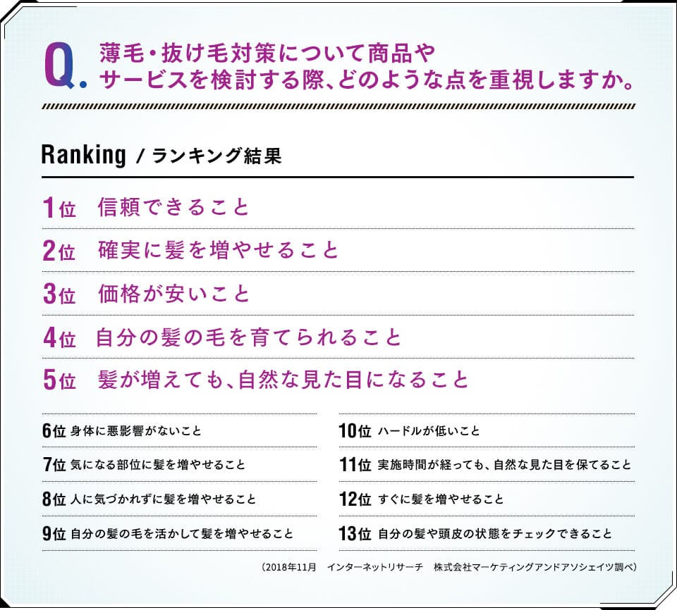 薄毛・抜け毛対策について商品やサービスを検討する際、どのような点を重視しますか。　ランキング結果