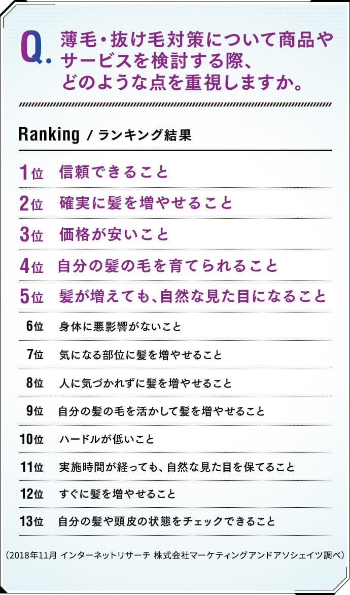 薄毛・抜け毛対策について商品やサービスを検討する際、どのような点を重視しますか。　ランキング結果